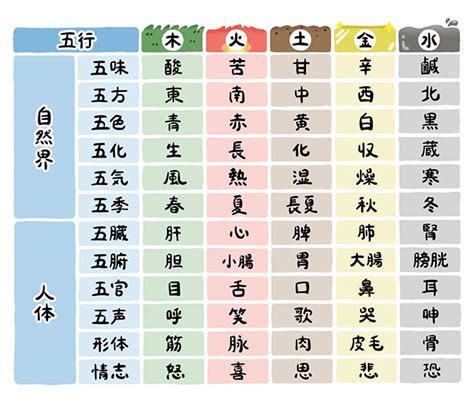 五行歸類表|五行